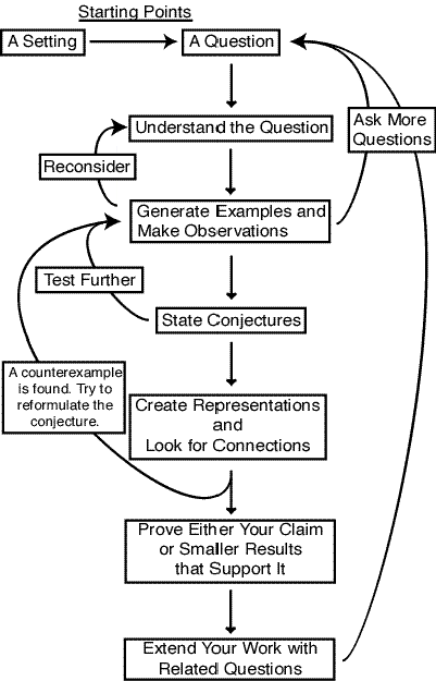 The Modeling Cycle