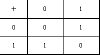 Addition table mod 2