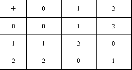 Addition table mod 3