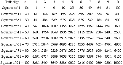 squares of the first 100 positive integers
