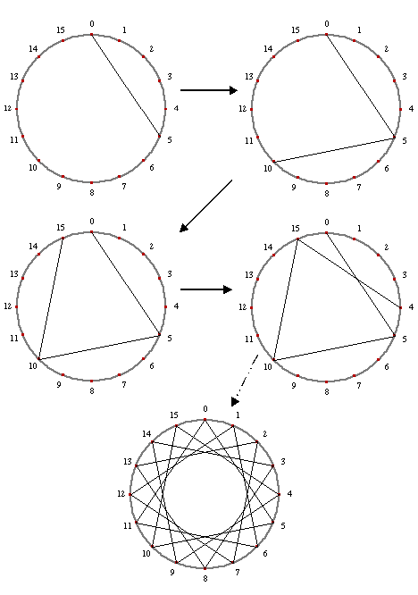 Jumps of 5 Around a 16 Dot Circle